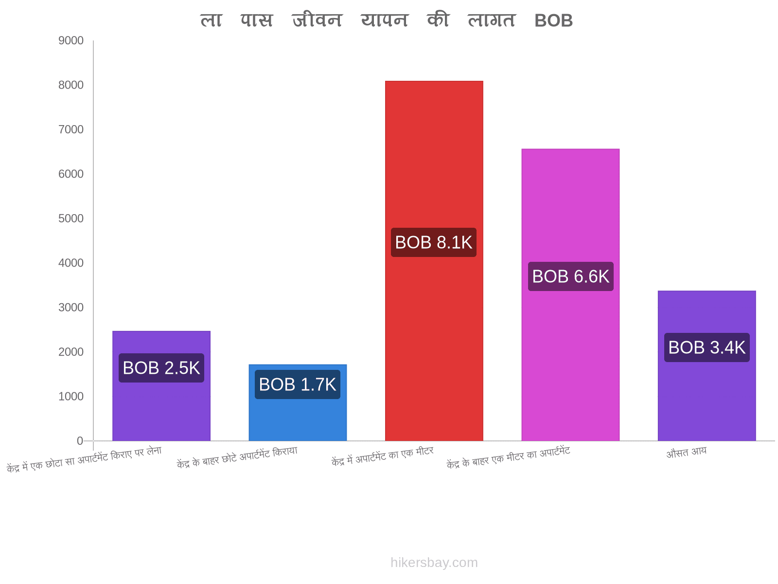 ला पास जीवन यापन की लागत hikersbay.com