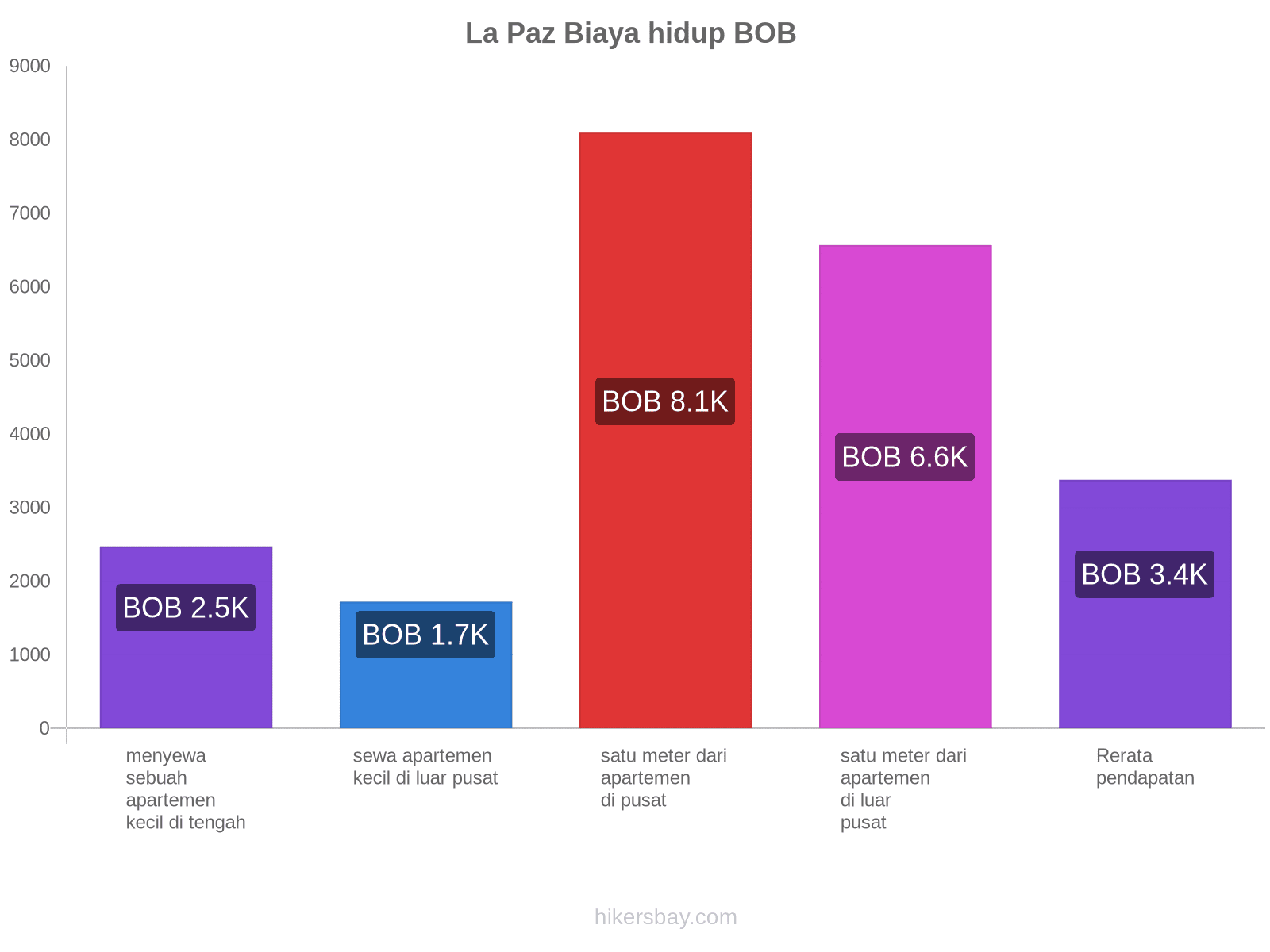 La Paz biaya hidup hikersbay.com