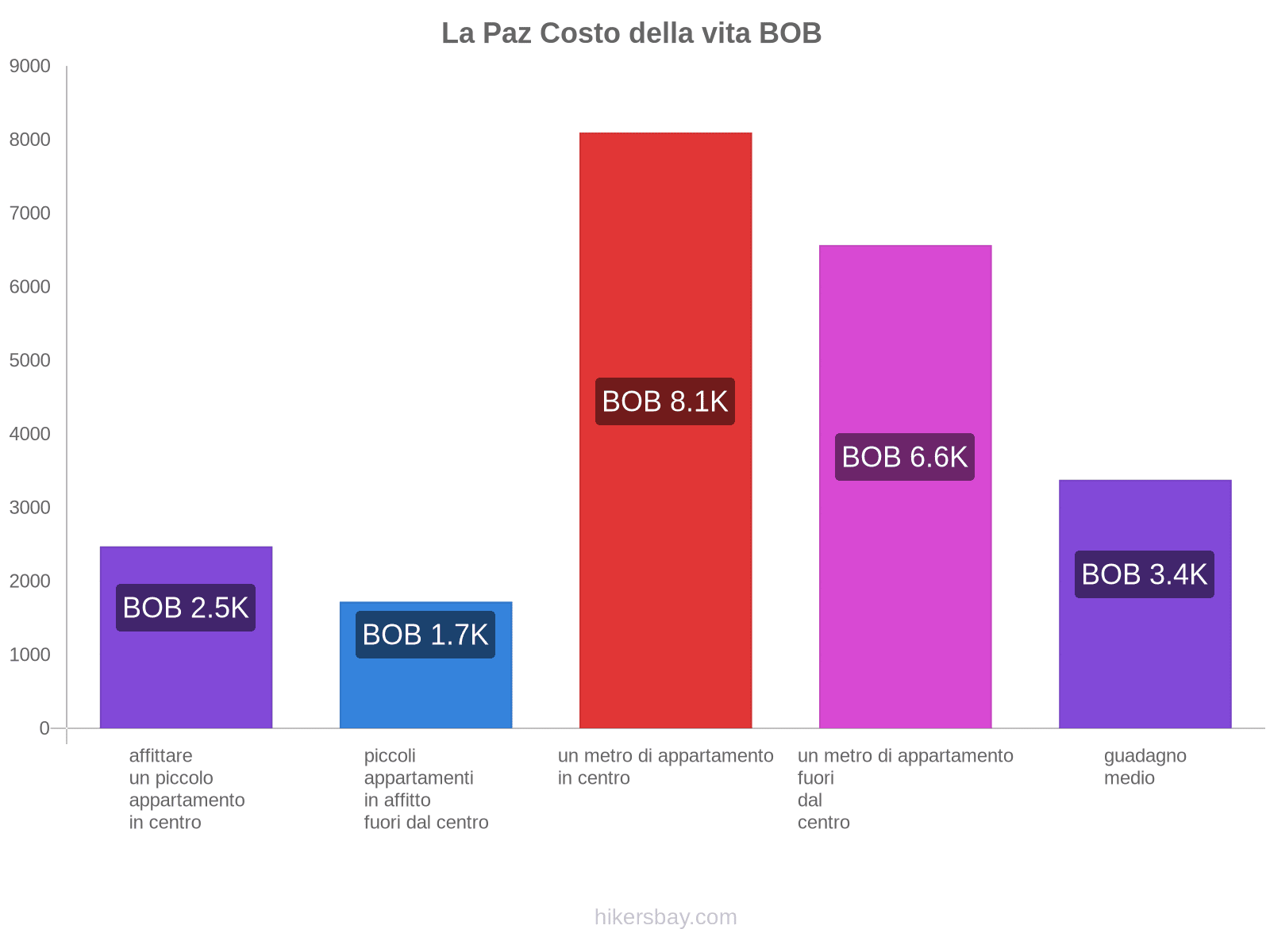 La Paz costo della vita hikersbay.com