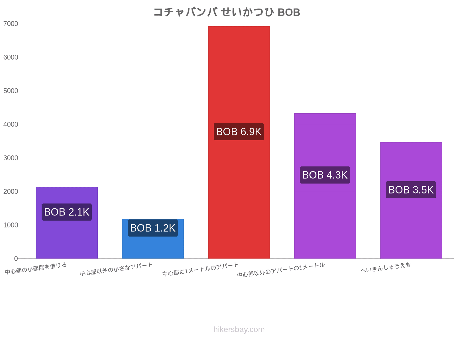 コチャバンバ せいかつひ hikersbay.com