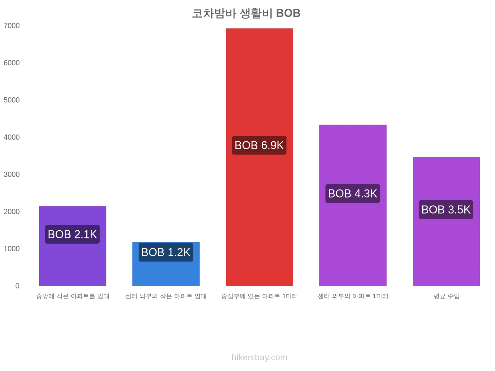 코차밤바 생활비 hikersbay.com