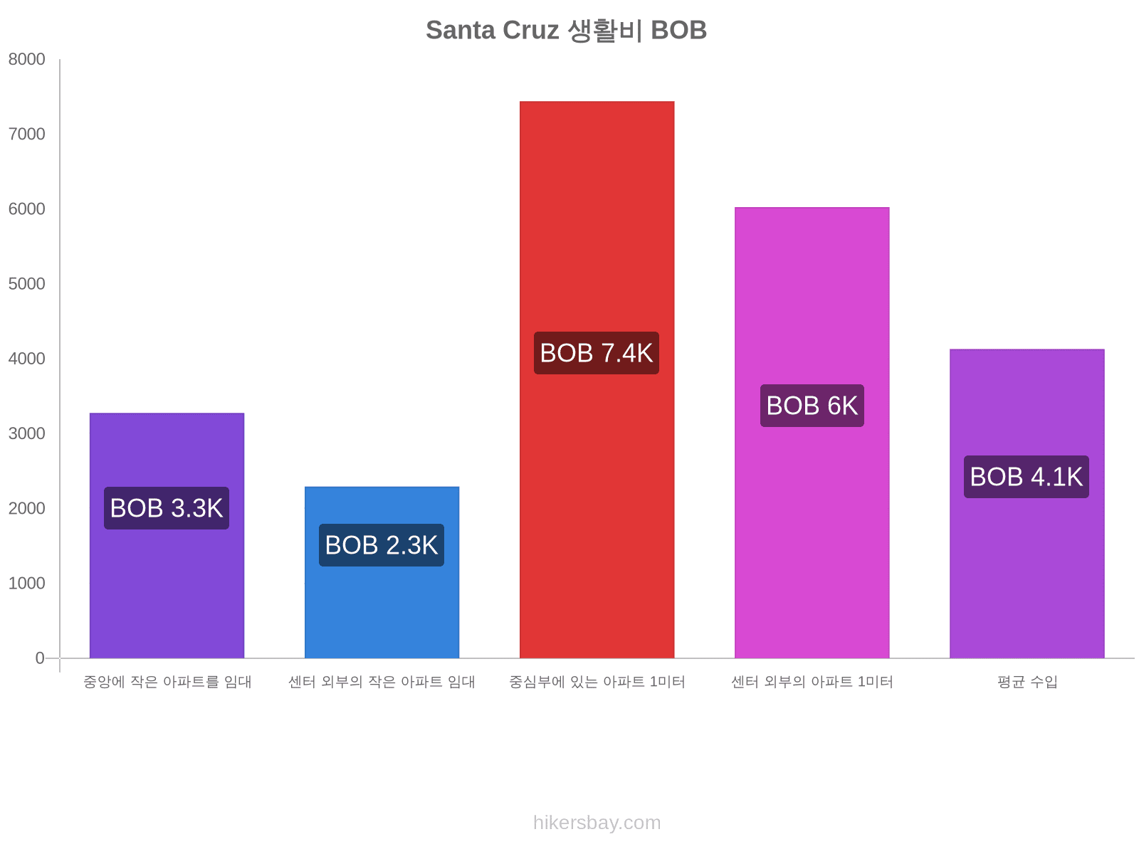 Santa Cruz 생활비 hikersbay.com