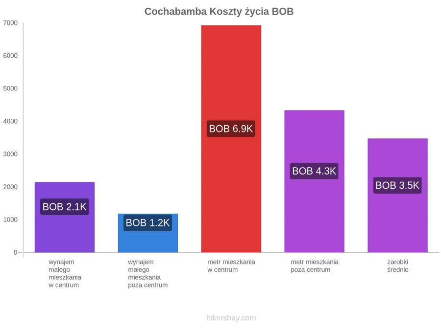 Cochabamba koszty życia hikersbay.com