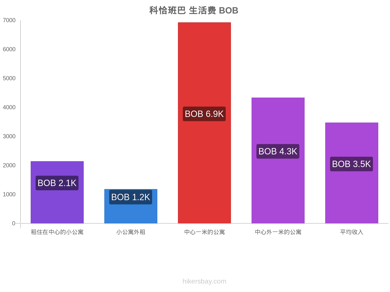 科恰班巴 生活费 hikersbay.com