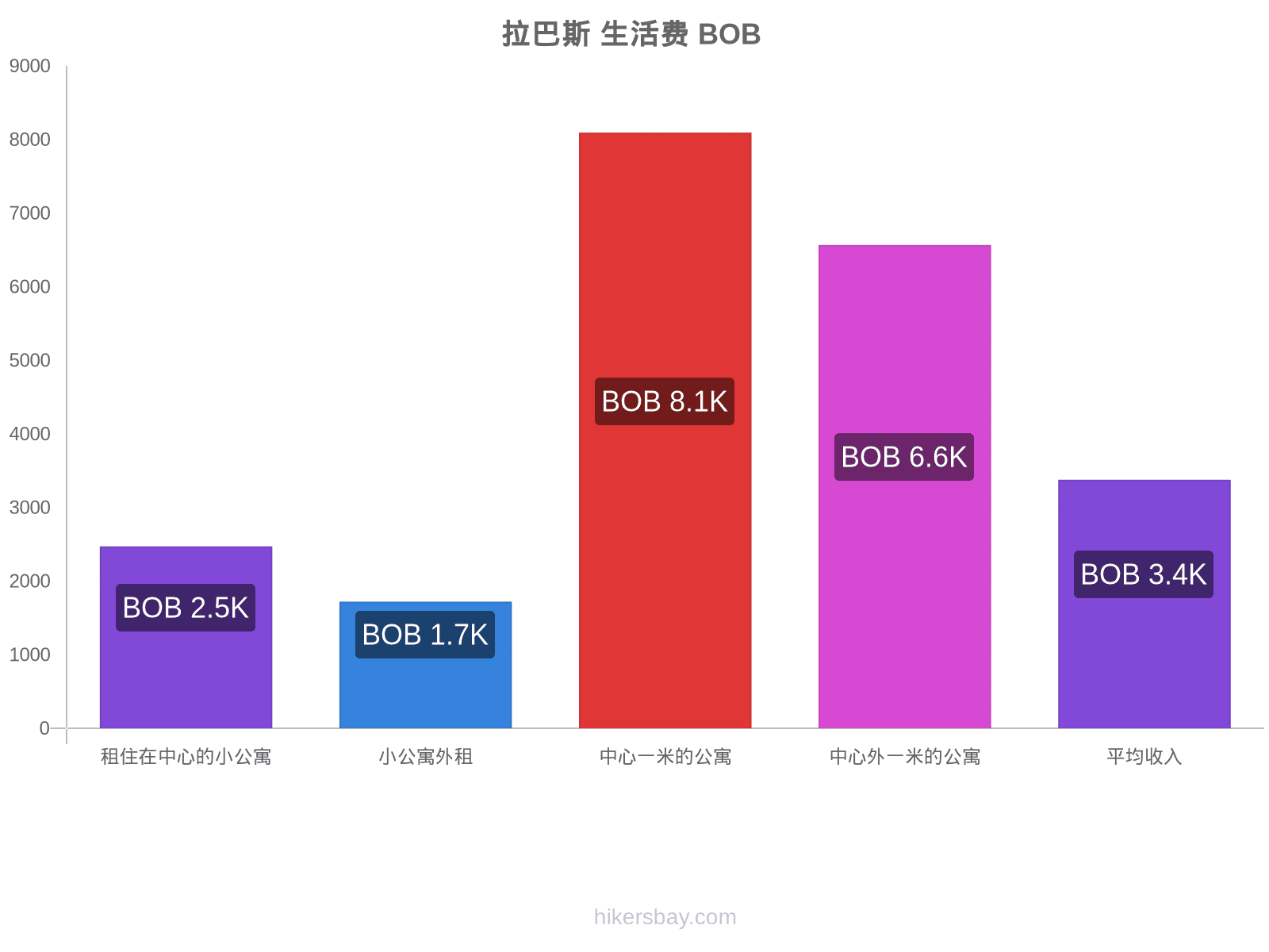 拉巴斯 生活费 hikersbay.com