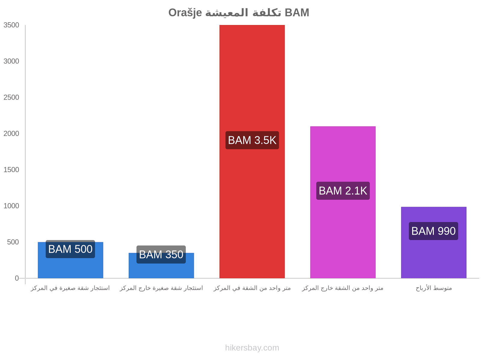 Orašje تكلفة المعيشة hikersbay.com