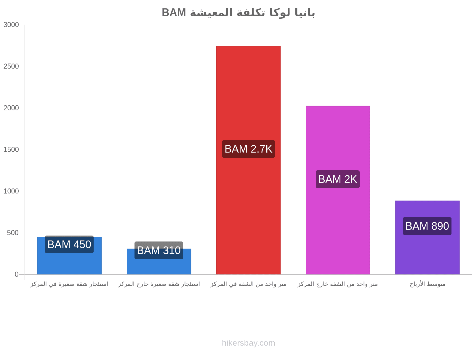 بانيا لوكا تكلفة المعيشة hikersbay.com