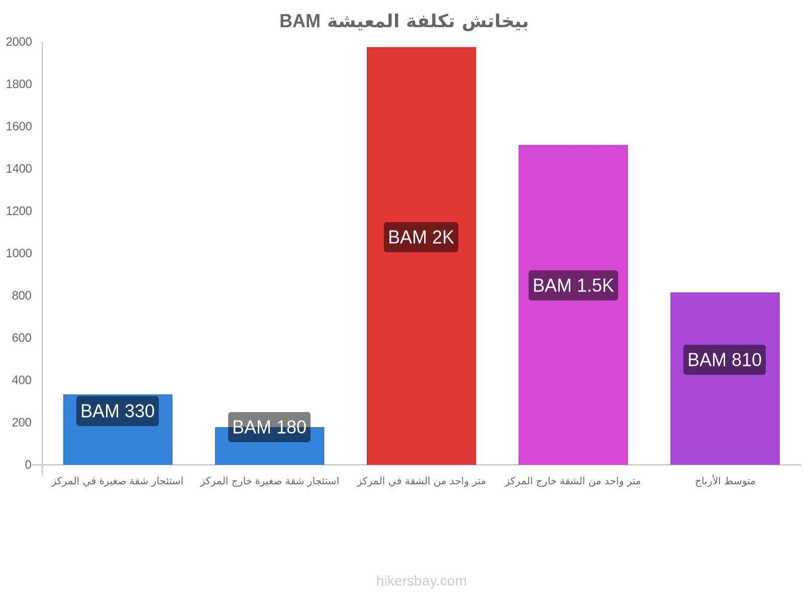 بيخاتش تكلفة المعيشة hikersbay.com