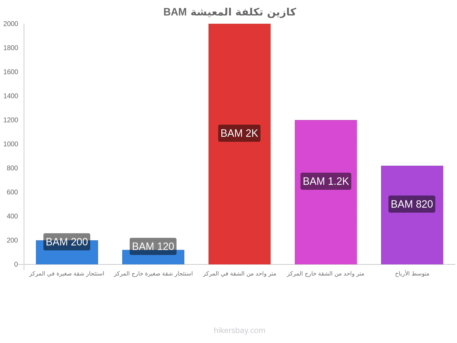 كازين تكلفة المعيشة hikersbay.com