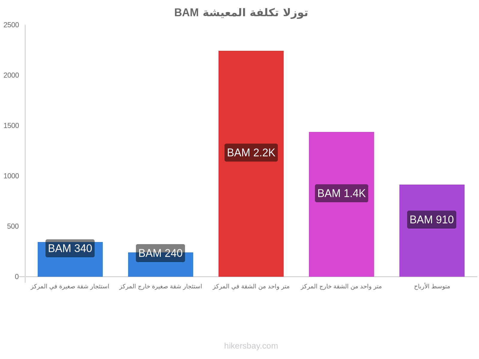 توزلا تكلفة المعيشة hikersbay.com