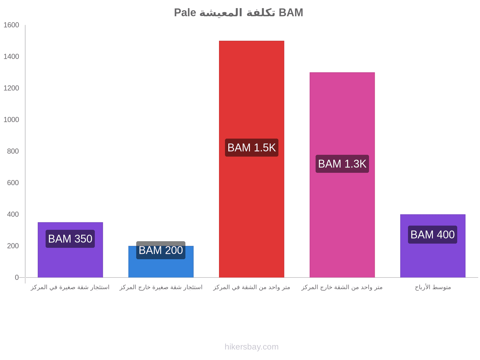 Pale تكلفة المعيشة hikersbay.com