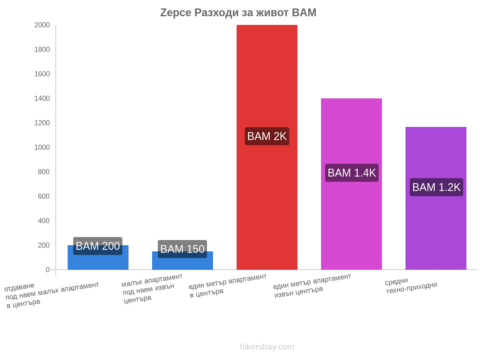 Zepce разходи за живот hikersbay.com