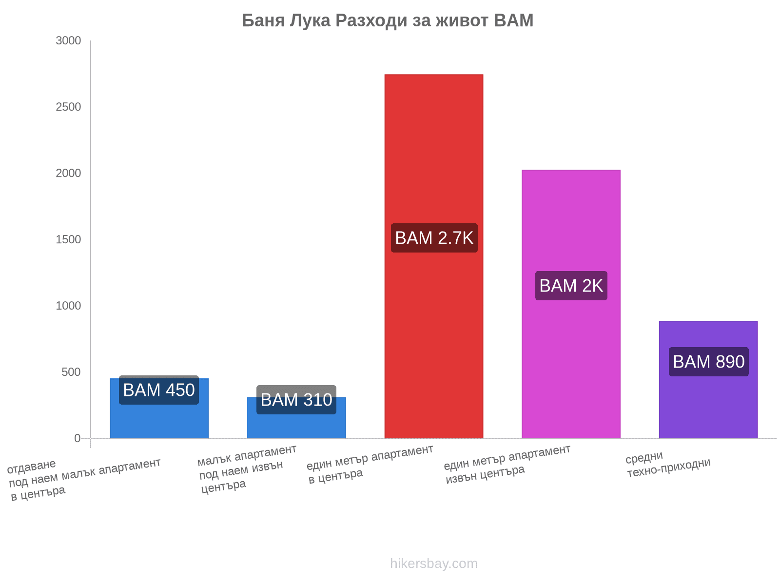 Баня Лука разходи за живот hikersbay.com