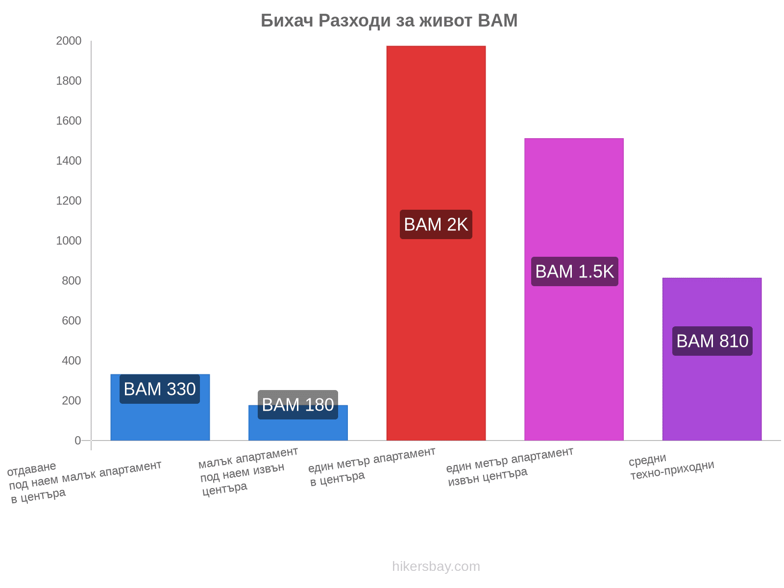 Бихач разходи за живот hikersbay.com