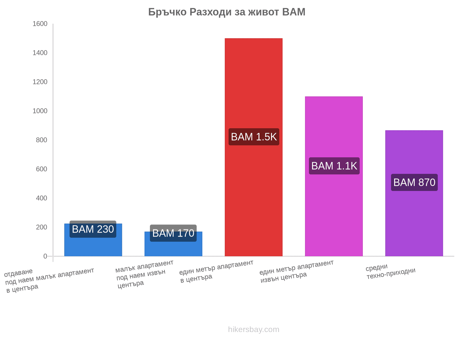 Бръчко разходи за живот hikersbay.com