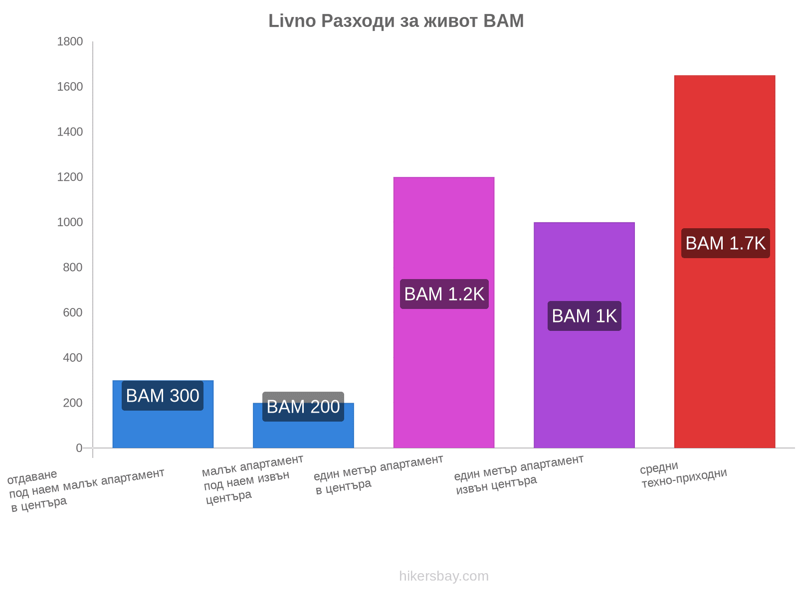 Livno разходи за живот hikersbay.com