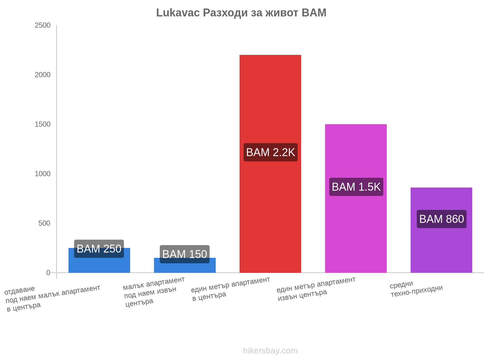 Lukavac разходи за живот hikersbay.com