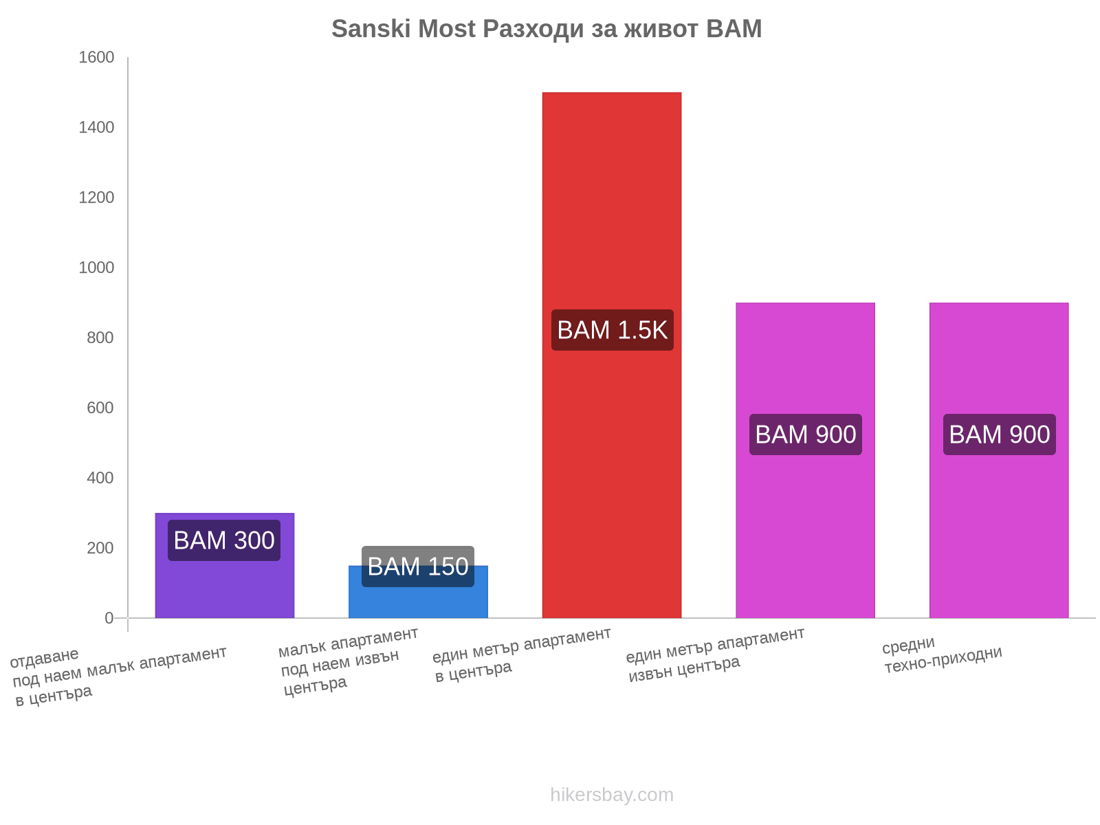 Sanski Most разходи за живот hikersbay.com