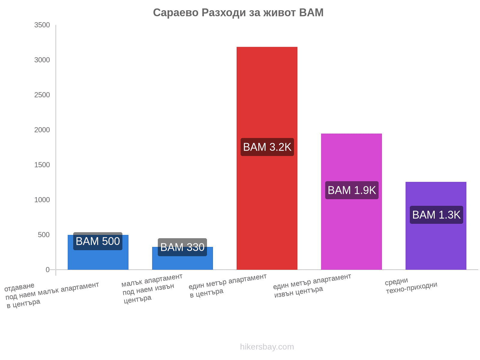 Сараево разходи за живот hikersbay.com