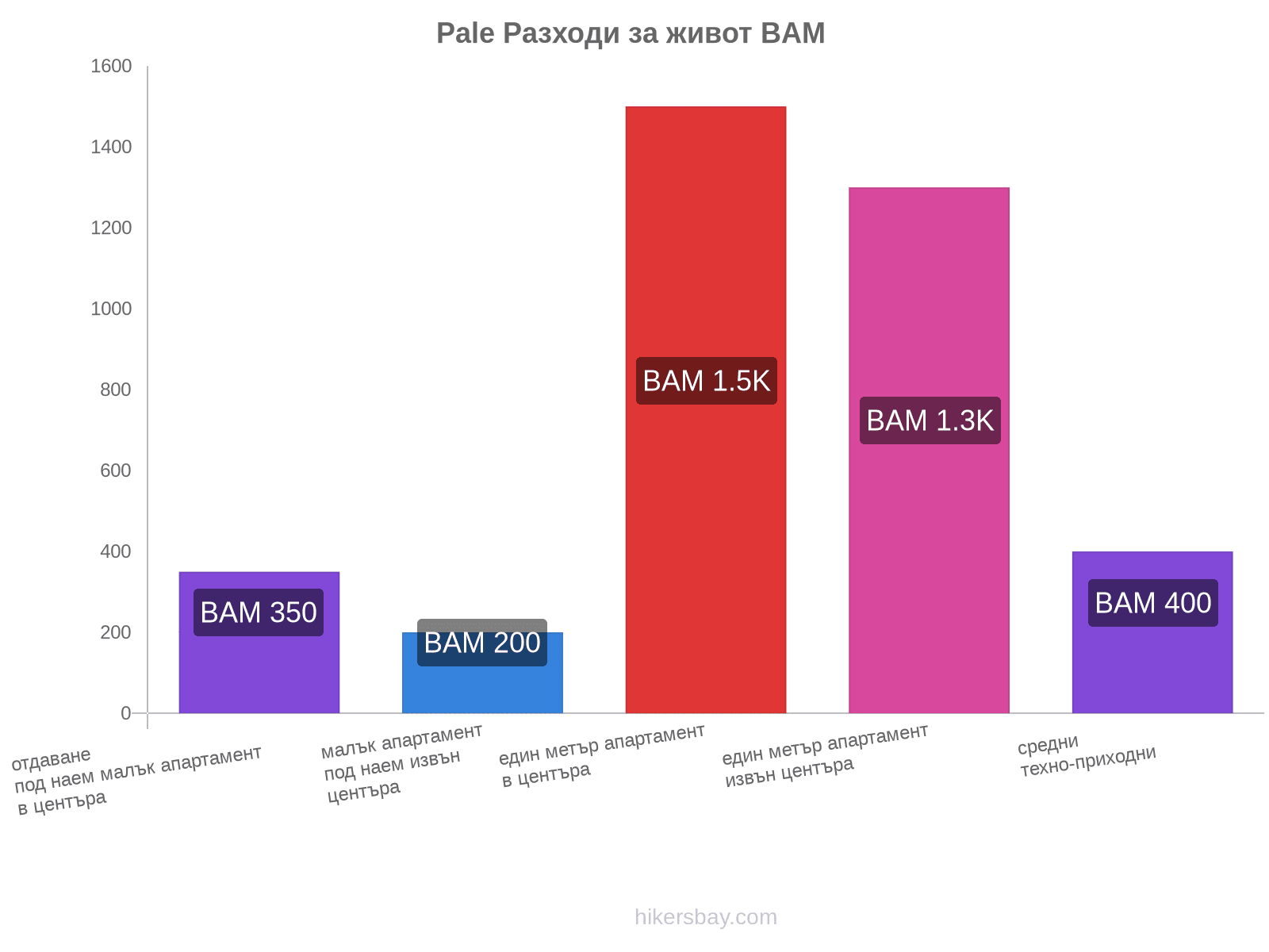 Pale разходи за живот hikersbay.com