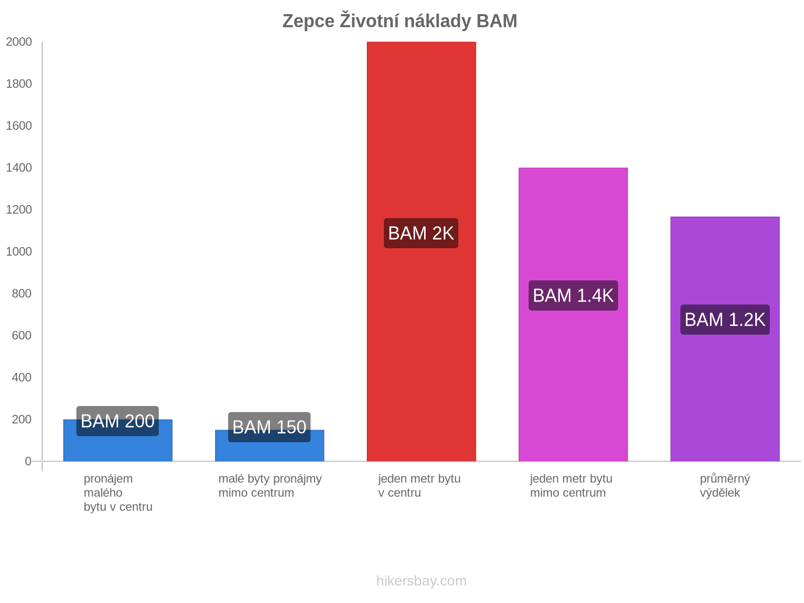 Zepce životní náklady hikersbay.com