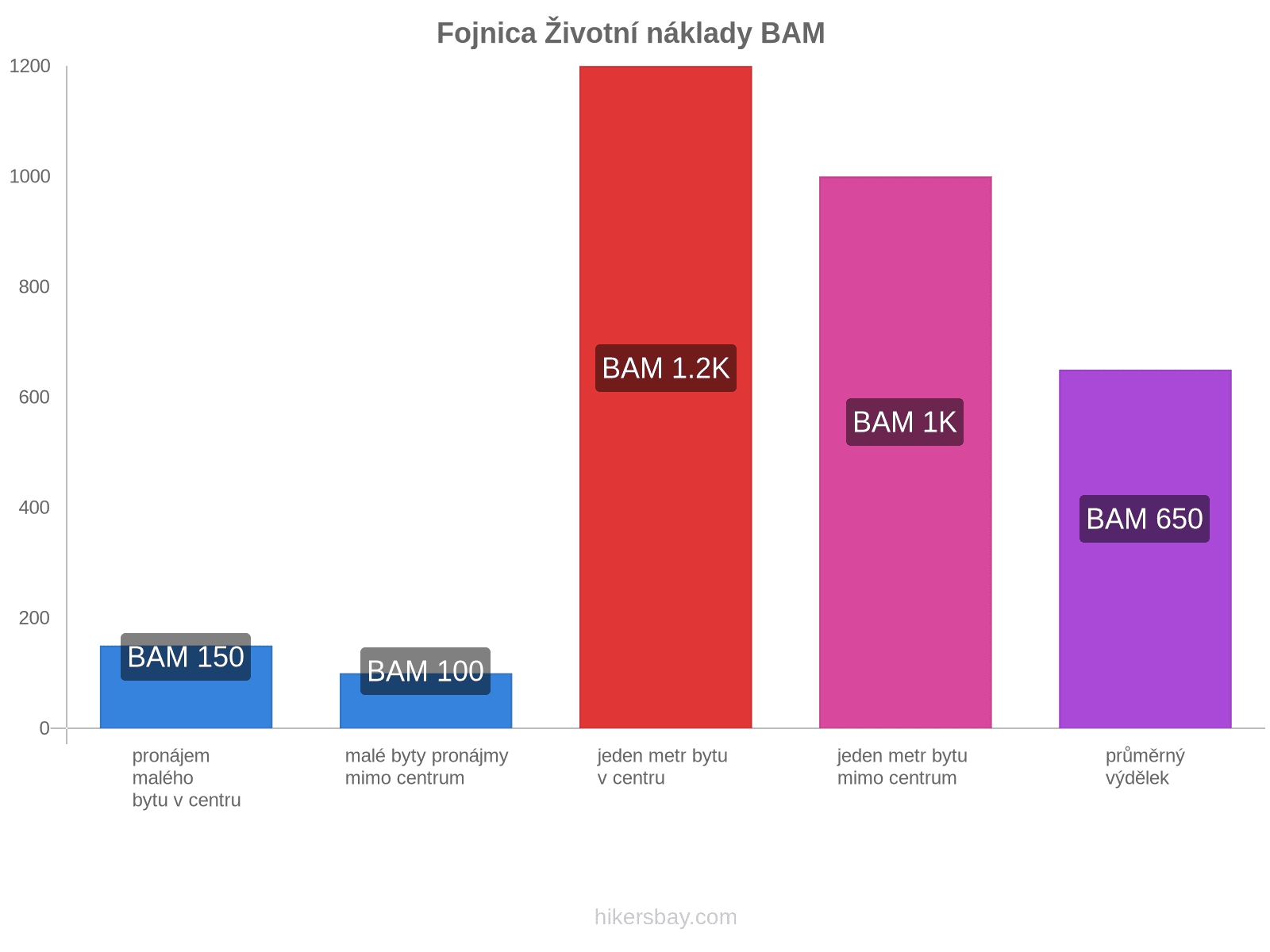 Fojnica životní náklady hikersbay.com