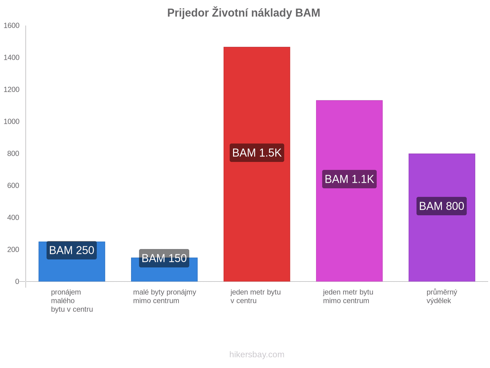 Prijedor životní náklady hikersbay.com