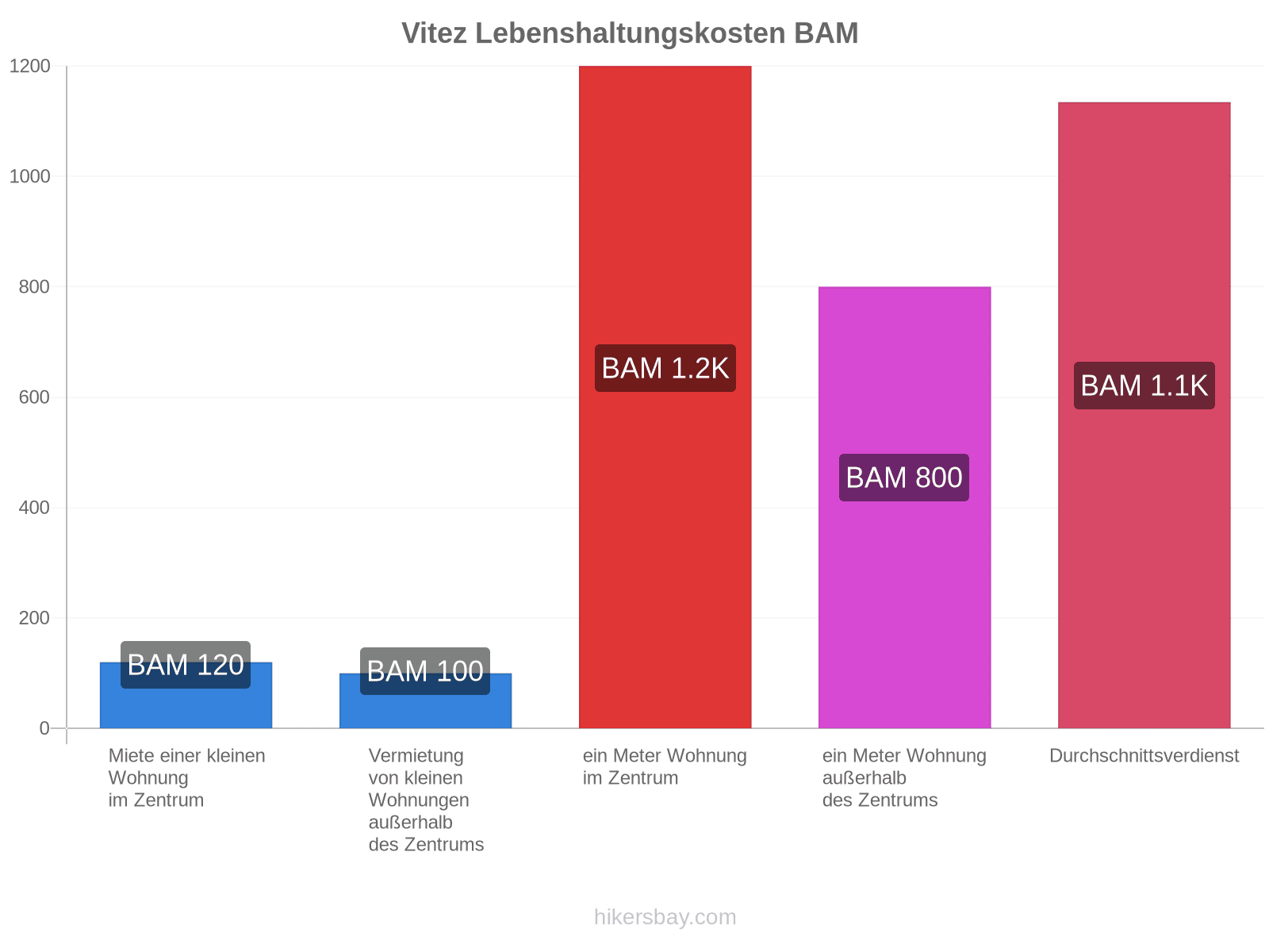 Vitez Lebenshaltungskosten hikersbay.com