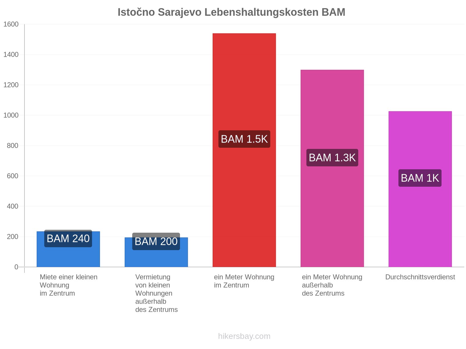 Istočno Sarajevo Lebenshaltungskosten hikersbay.com