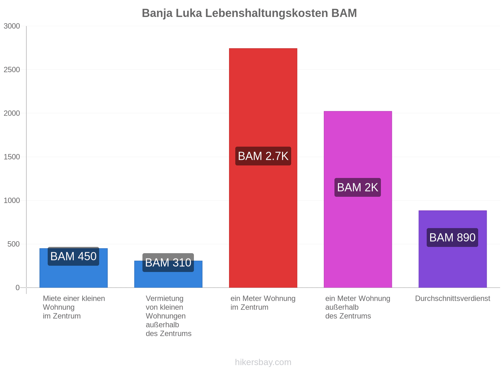 Banja Luka Lebenshaltungskosten hikersbay.com