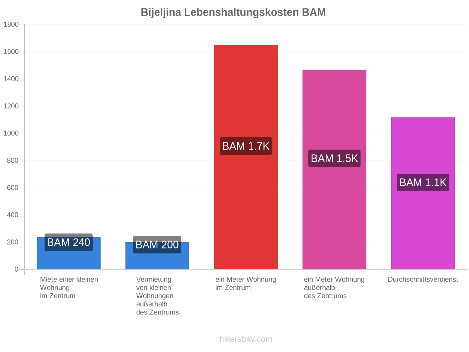 Bijeljina Lebenshaltungskosten hikersbay.com