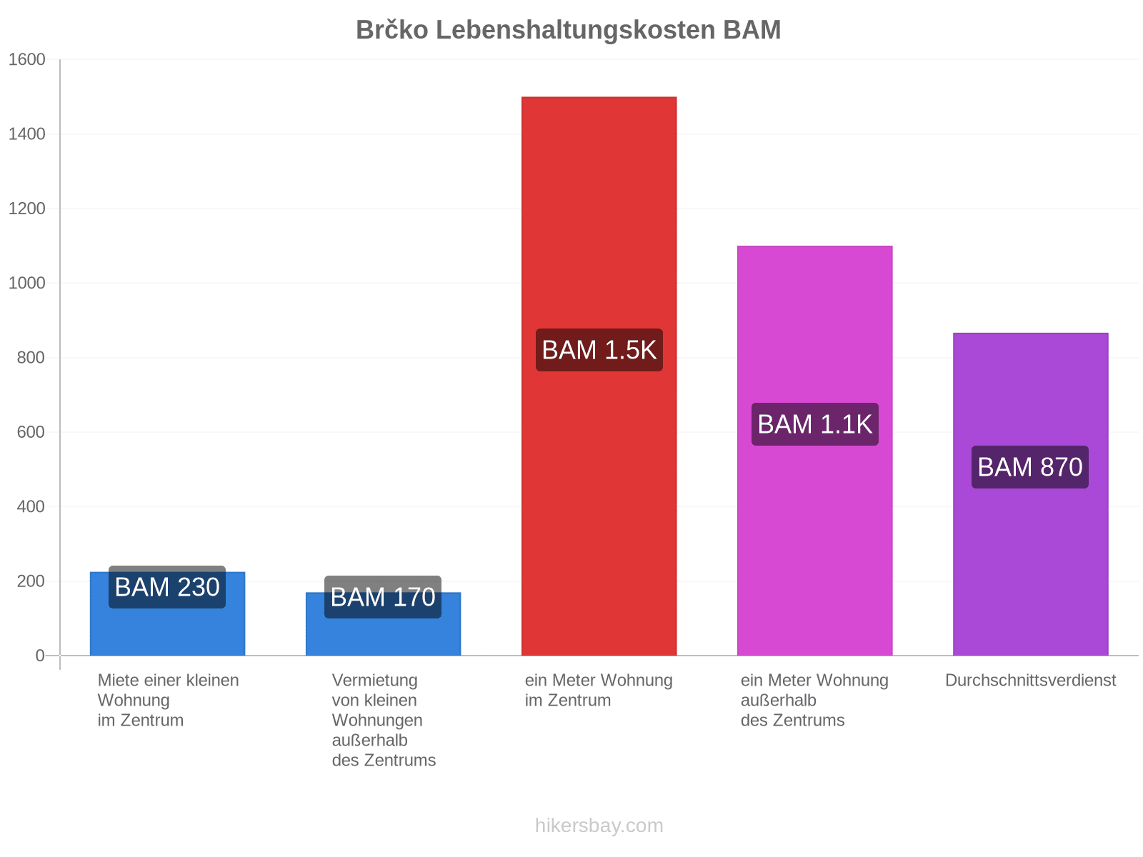 Brčko Lebenshaltungskosten hikersbay.com