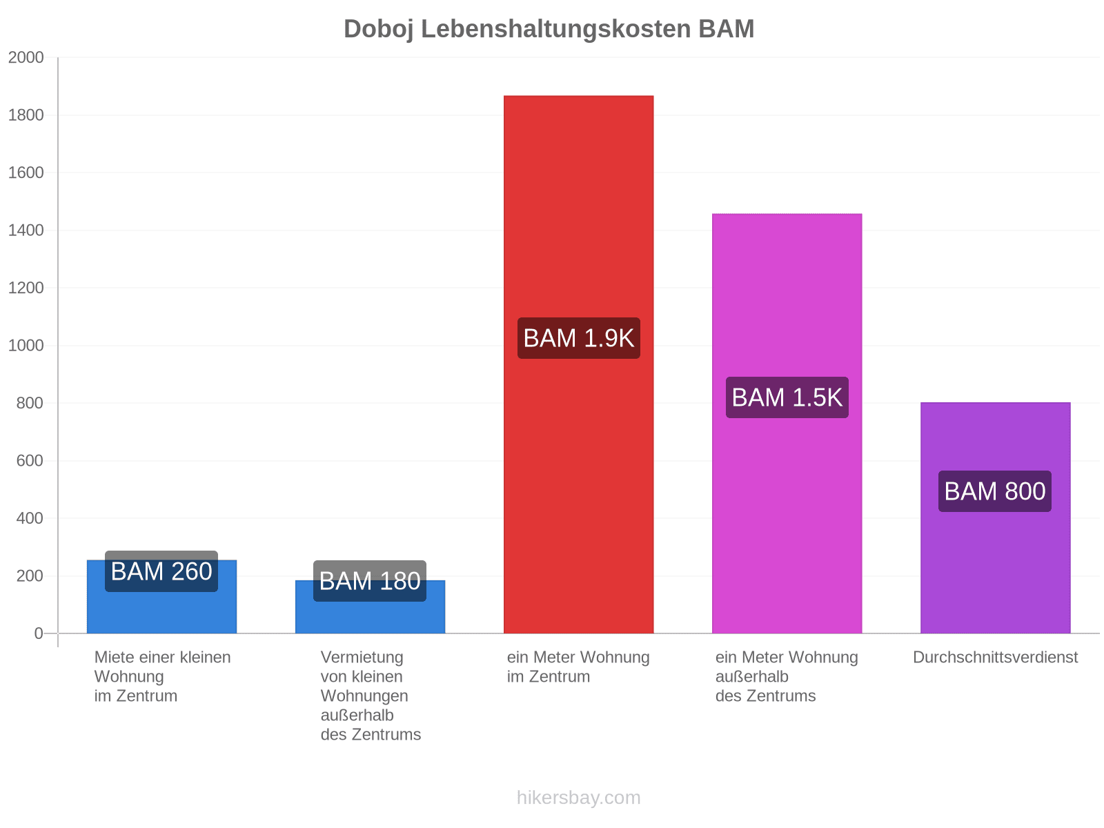 Doboj Lebenshaltungskosten hikersbay.com