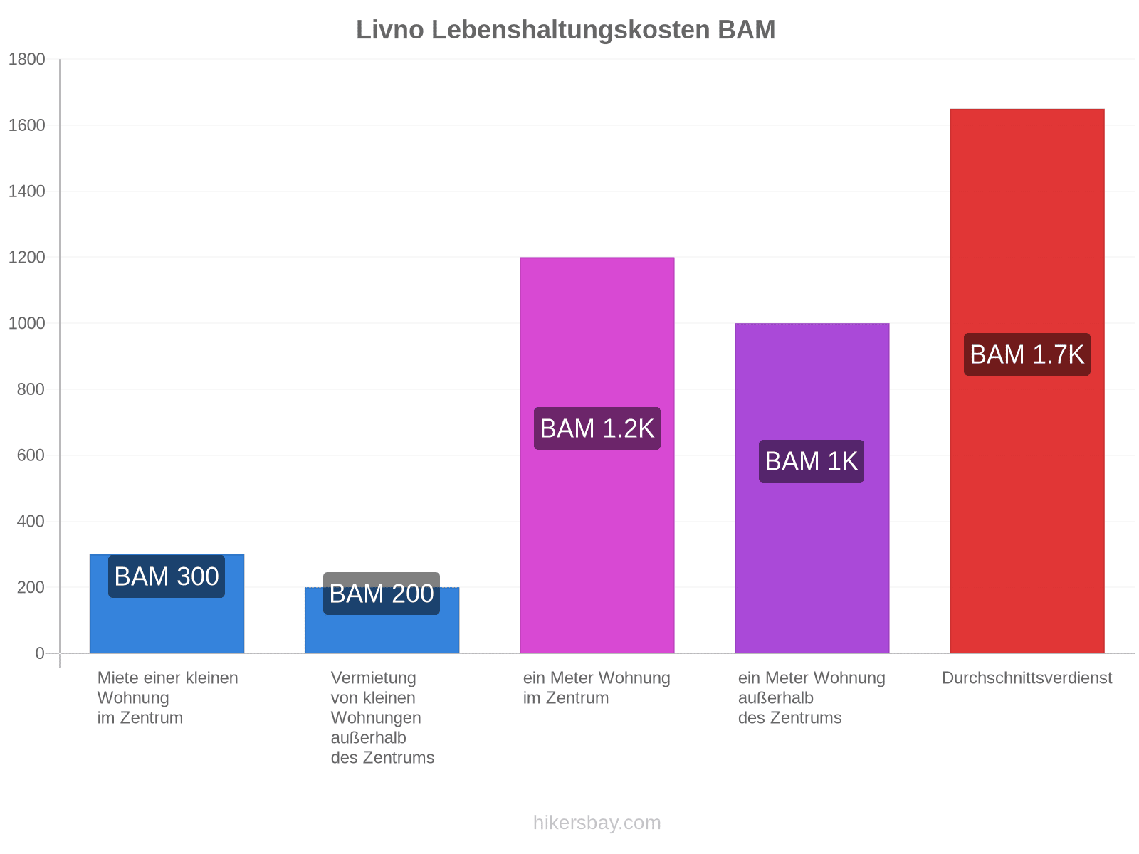 Livno Lebenshaltungskosten hikersbay.com
