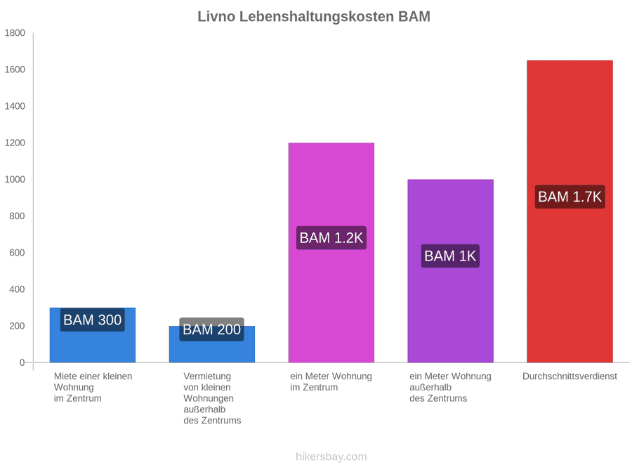 Livno Lebenshaltungskosten hikersbay.com