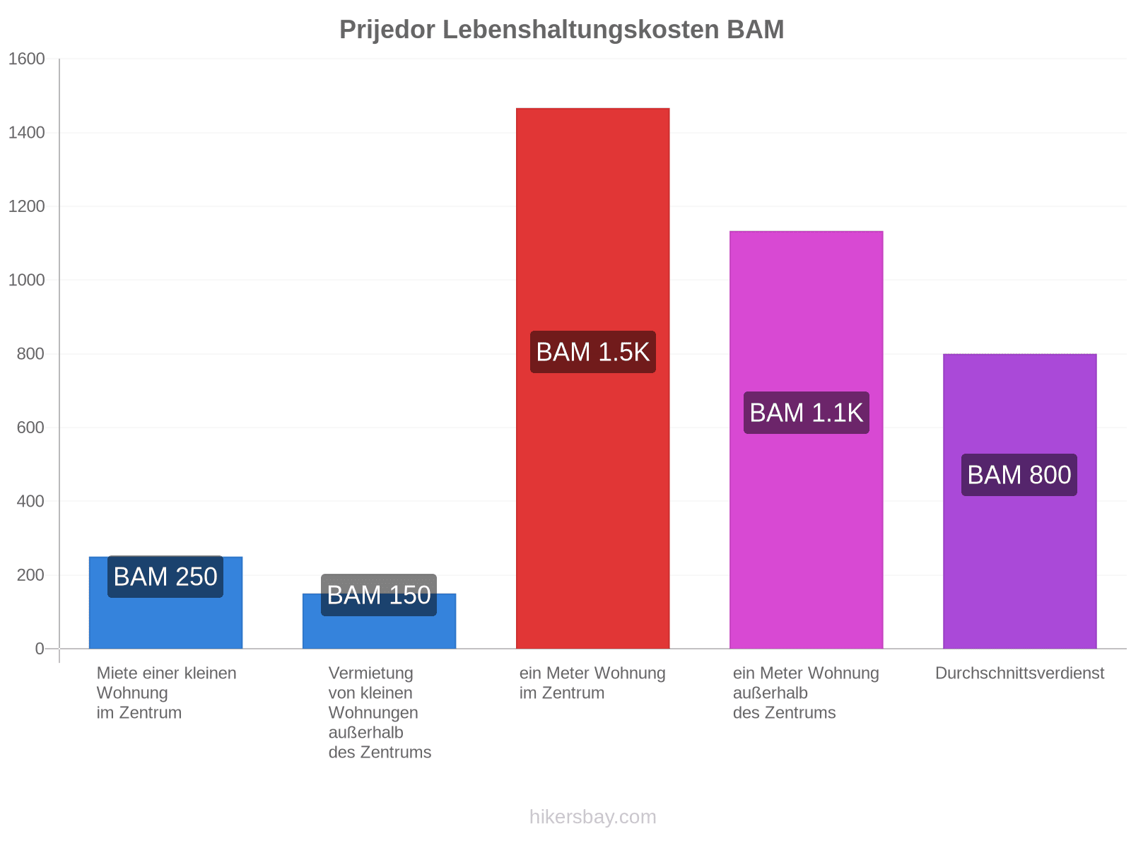 Prijedor Lebenshaltungskosten hikersbay.com