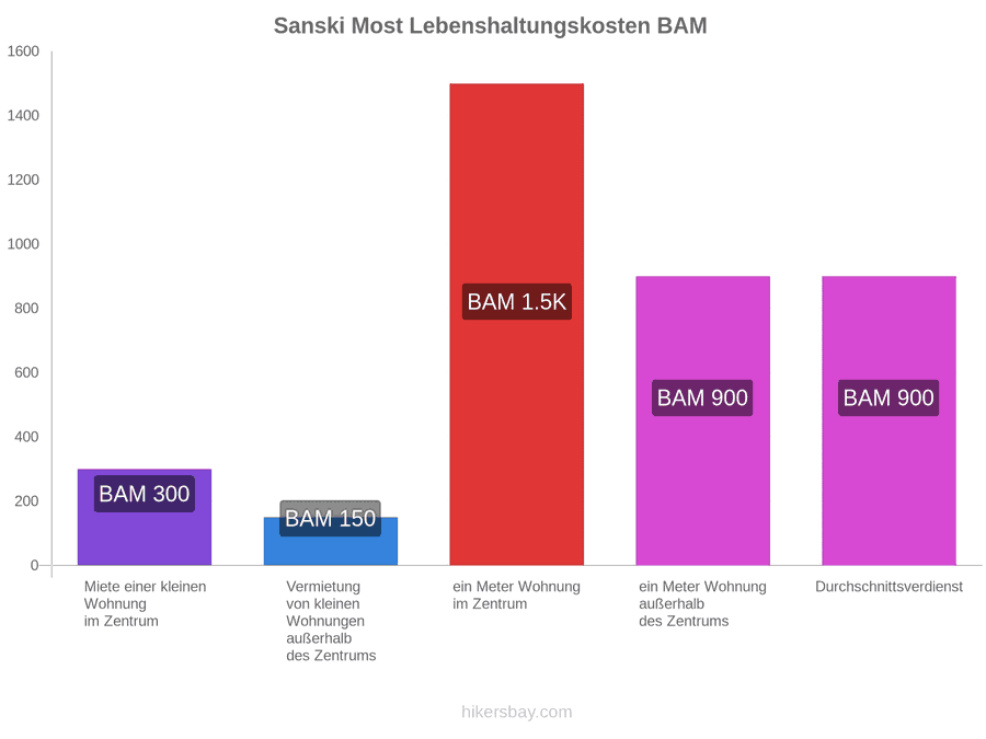 Sanski Most Lebenshaltungskosten hikersbay.com