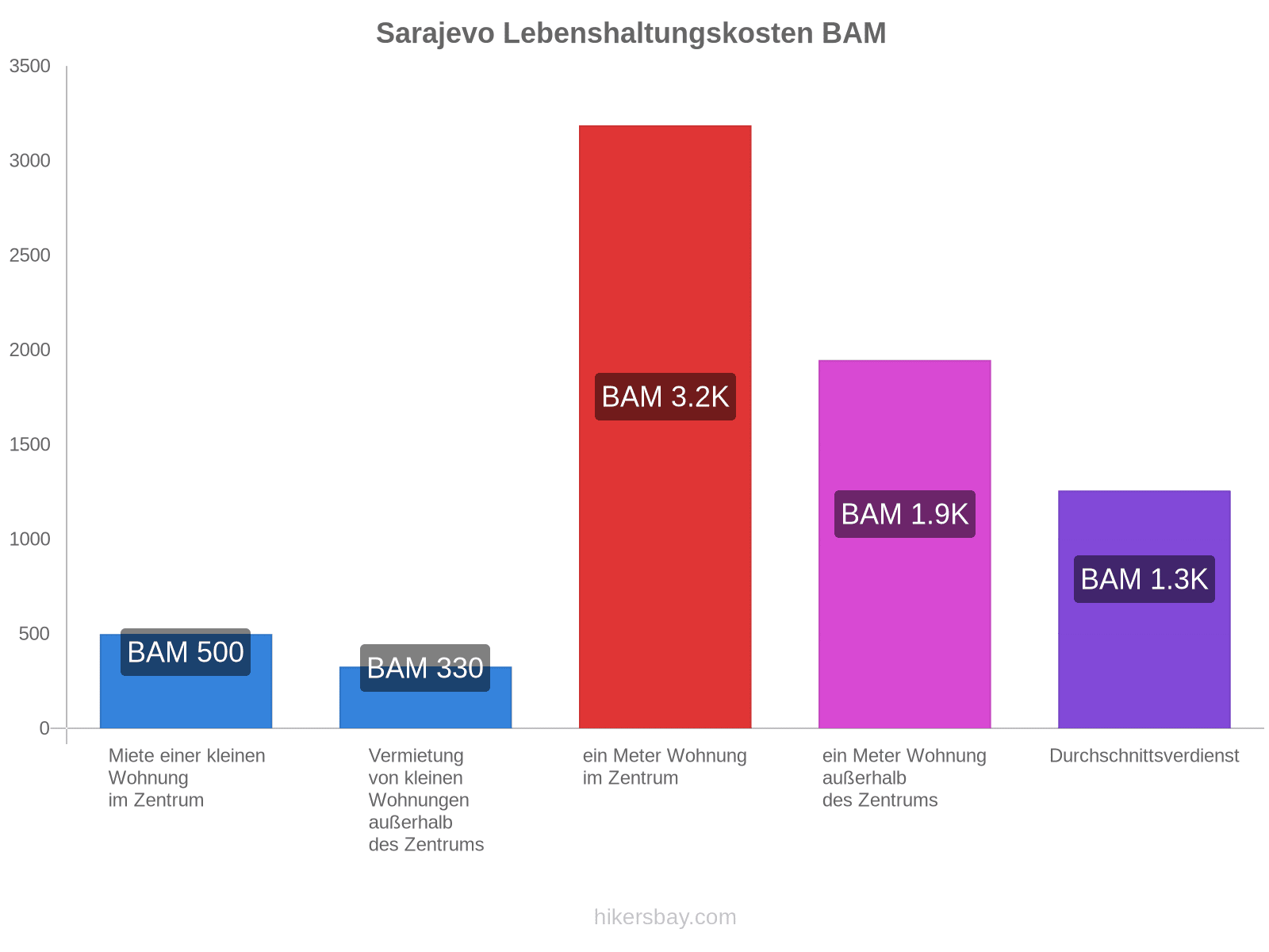 Sarajevo Lebenshaltungskosten hikersbay.com