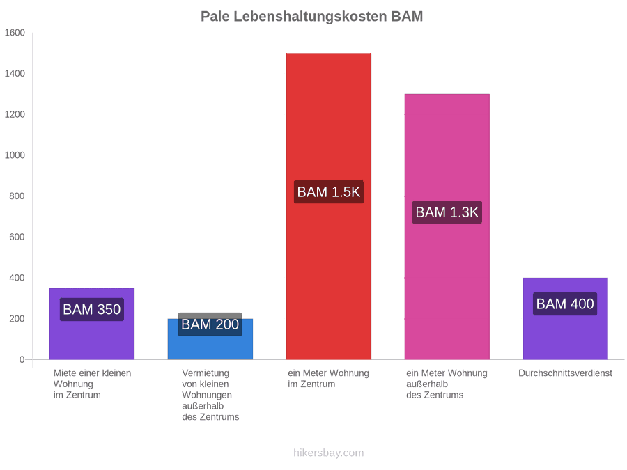 Pale Lebenshaltungskosten hikersbay.com