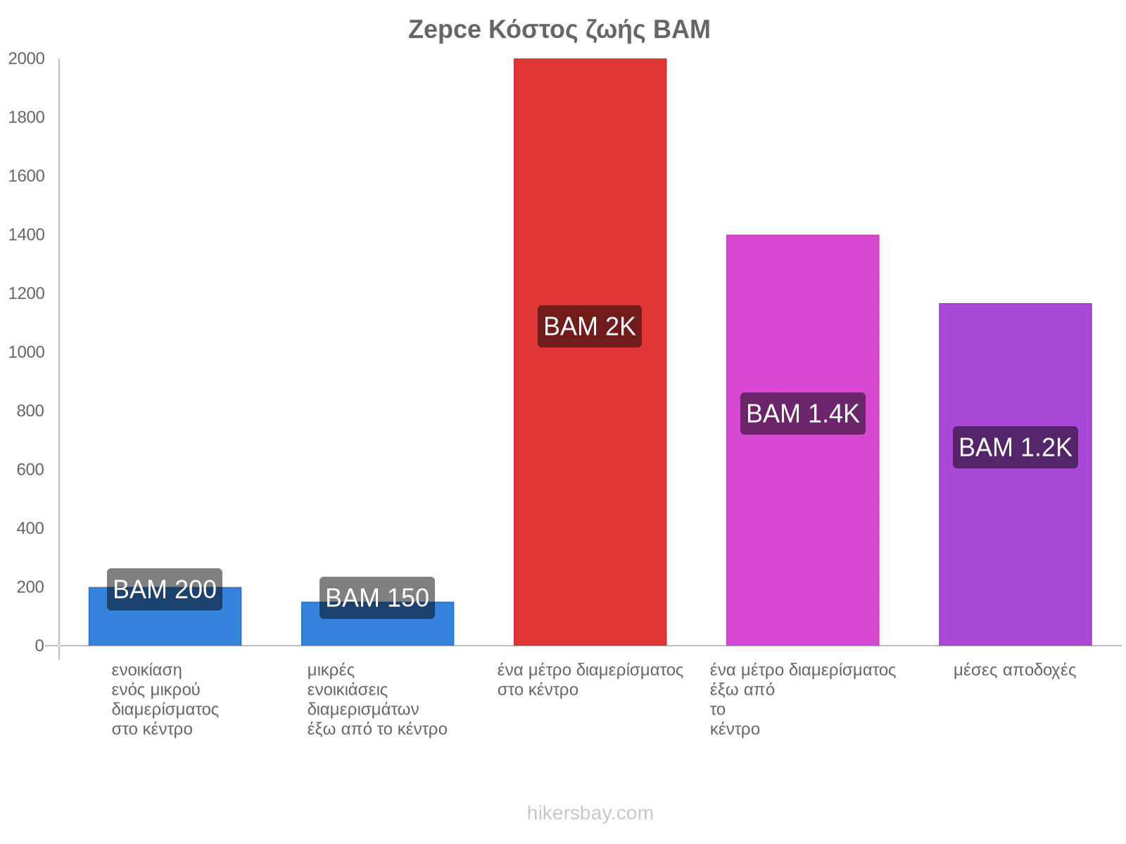 Zepce κόστος ζωής hikersbay.com