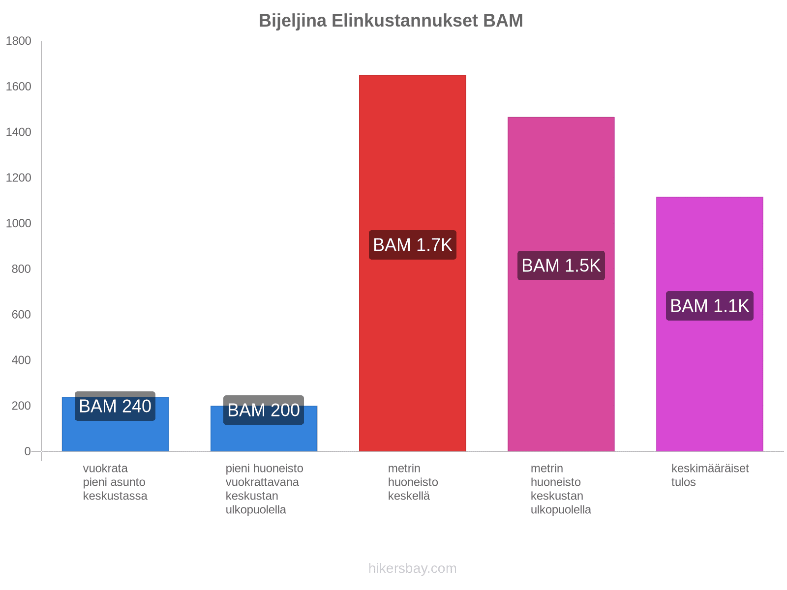 Bijeljina elinkustannukset hikersbay.com