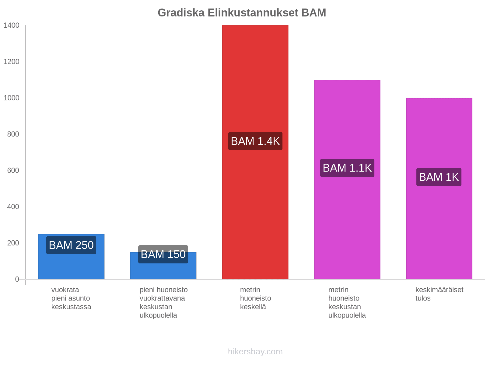 Gradiska elinkustannukset hikersbay.com