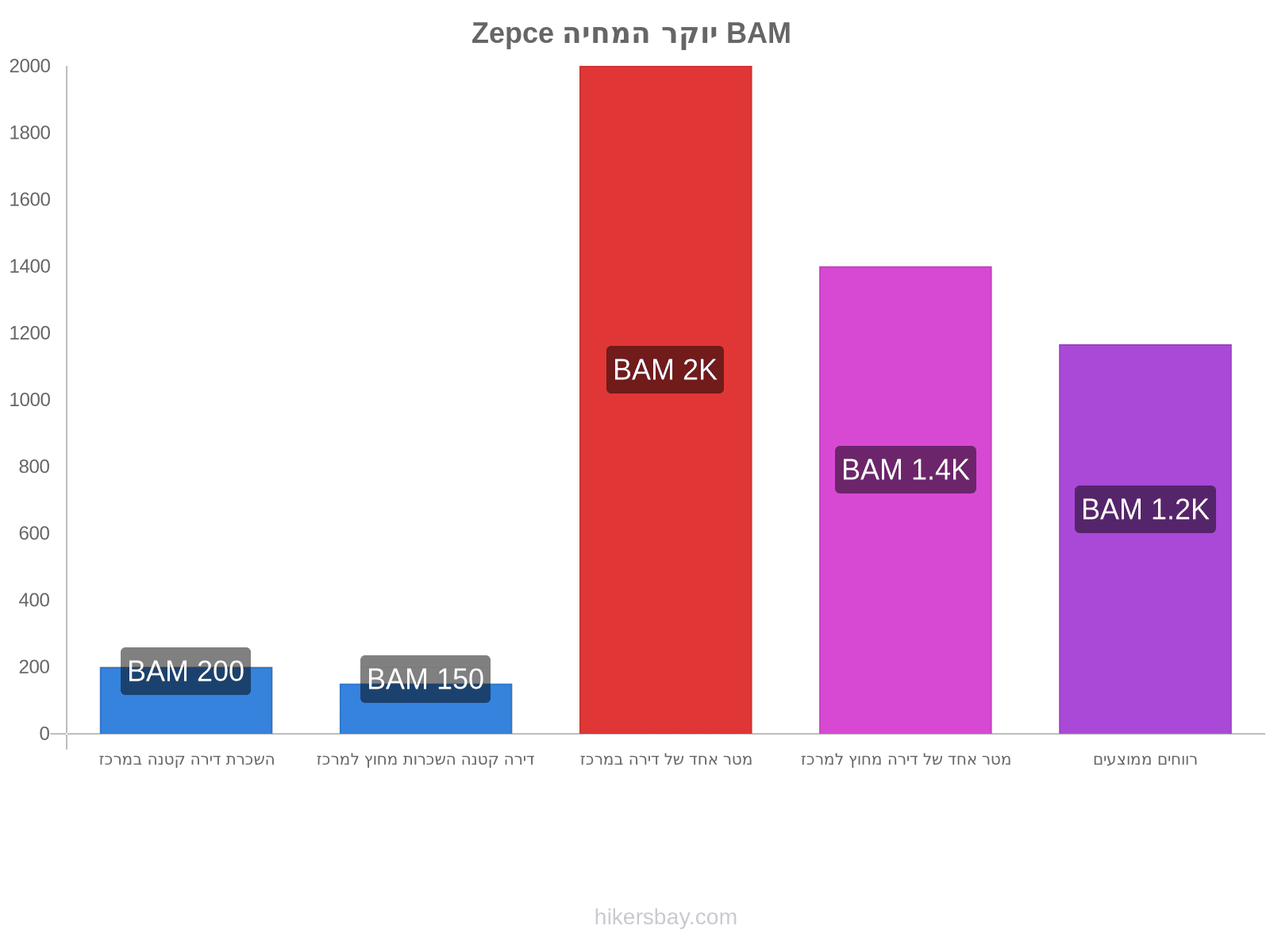 Zepce יוקר המחיה hikersbay.com