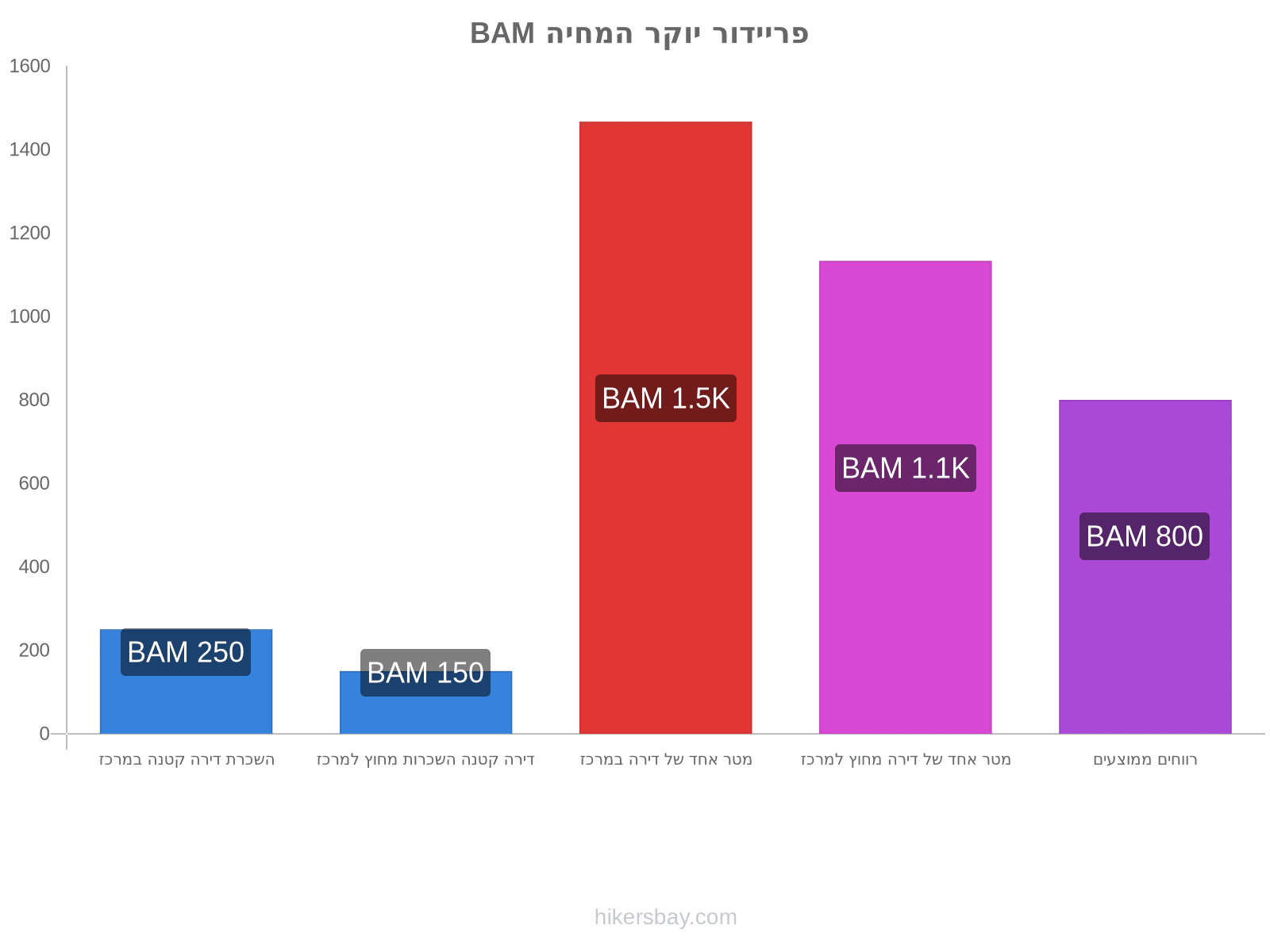 פריידור יוקר המחיה hikersbay.com