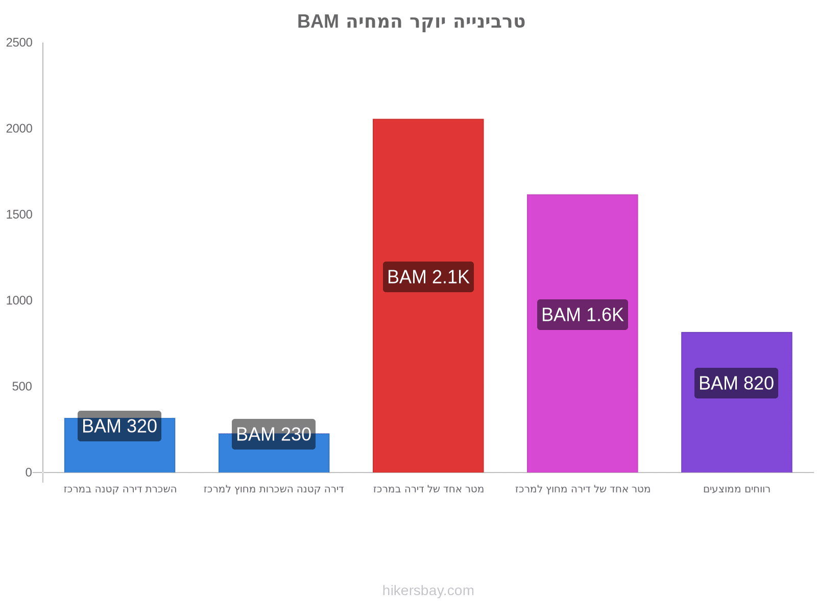 טרבינייה יוקר המחיה hikersbay.com