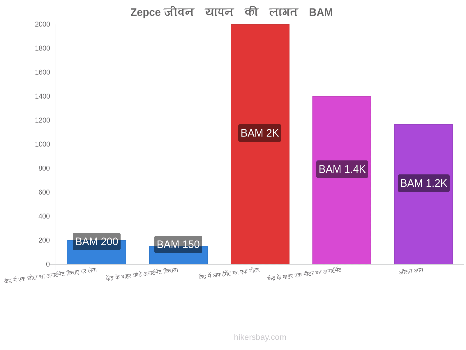 Zepce जीवन यापन की लागत hikersbay.com