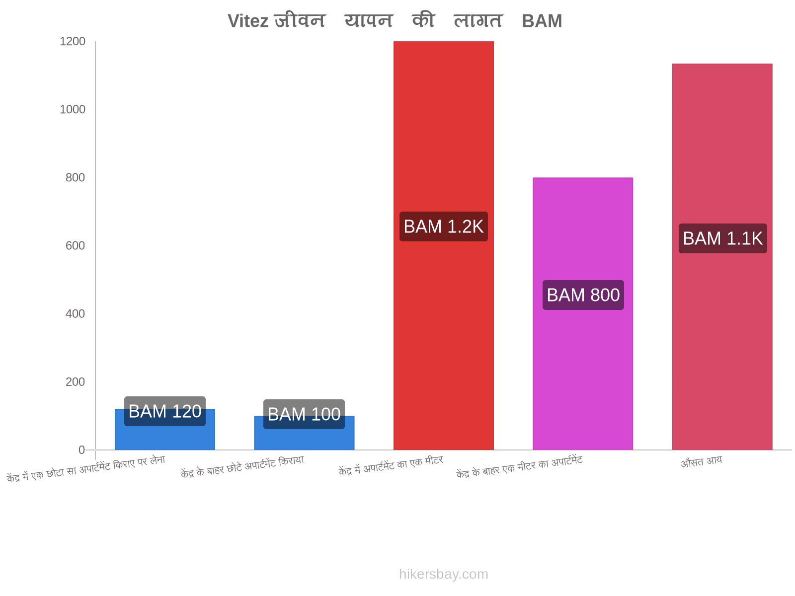 Vitez जीवन यापन की लागत hikersbay.com