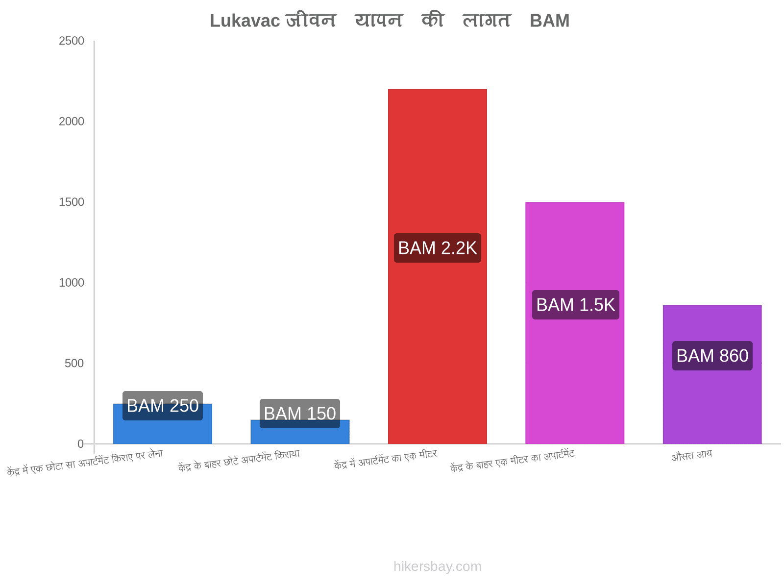 Lukavac जीवन यापन की लागत hikersbay.com