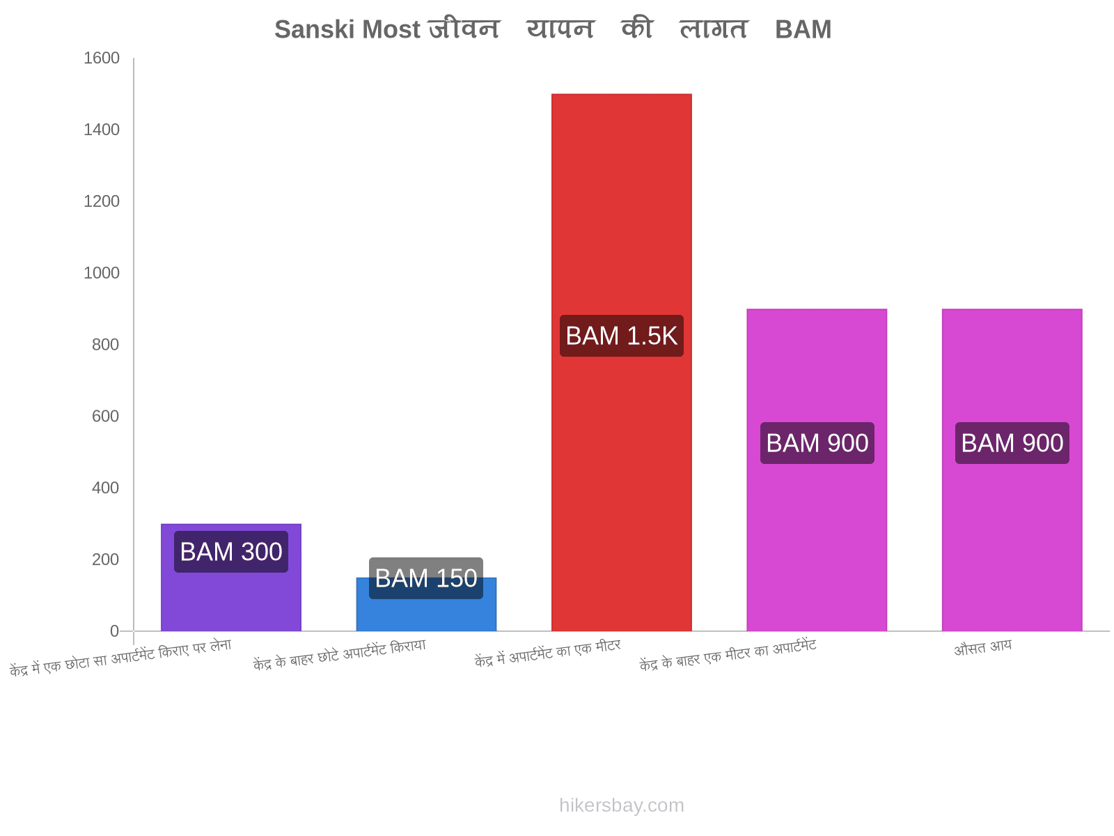 Sanski Most जीवन यापन की लागत hikersbay.com