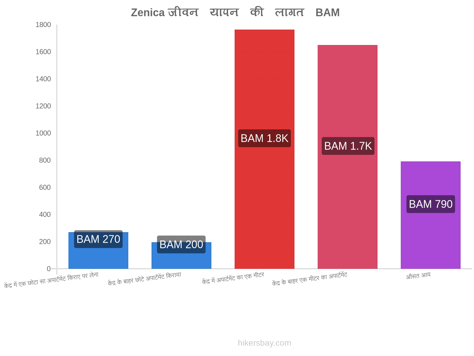 Zenica जीवन यापन की लागत hikersbay.com